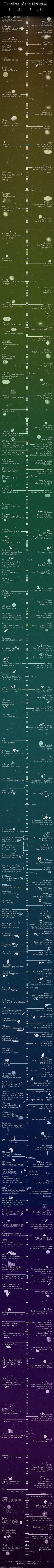 Extremely Detailed History of the Universe Infographic