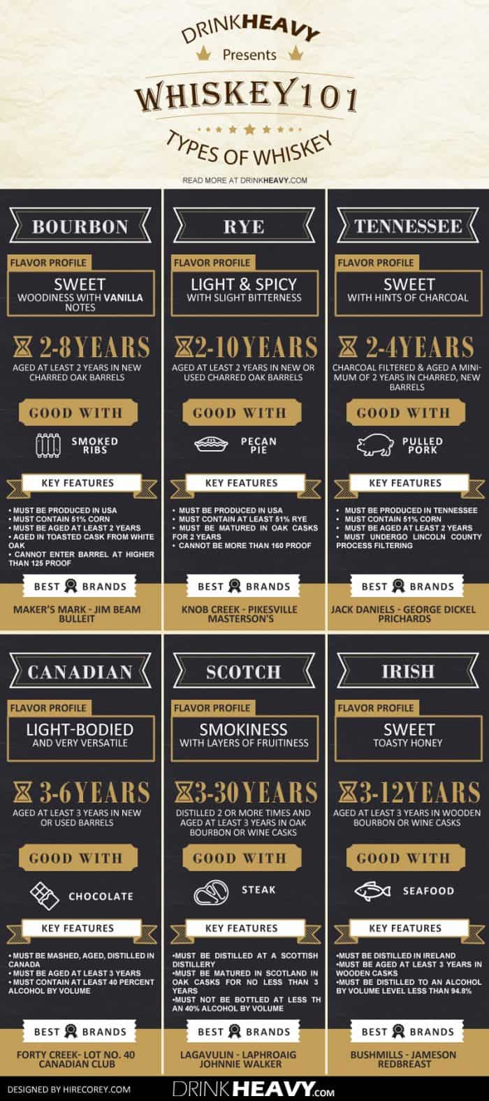 Different Types Of Whiskey Guide Infographic