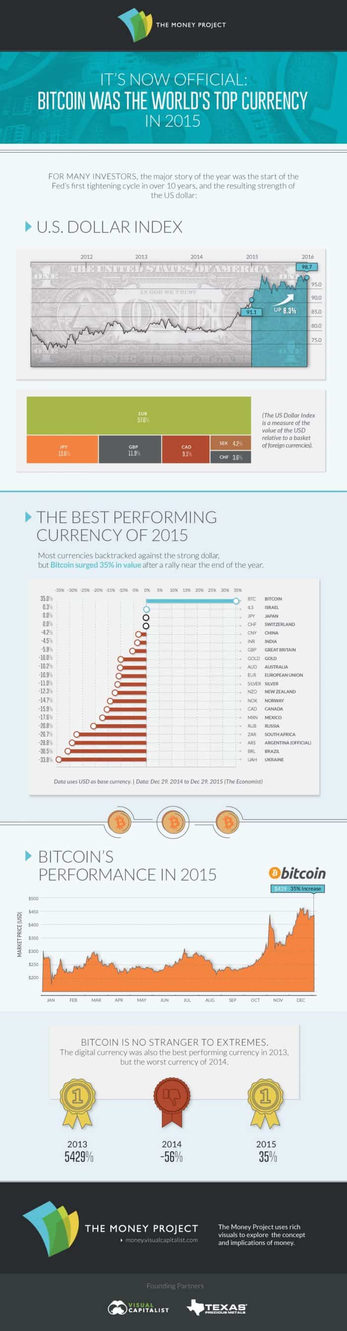 Bitcoin 2015’s Best Performing Currency Infographic