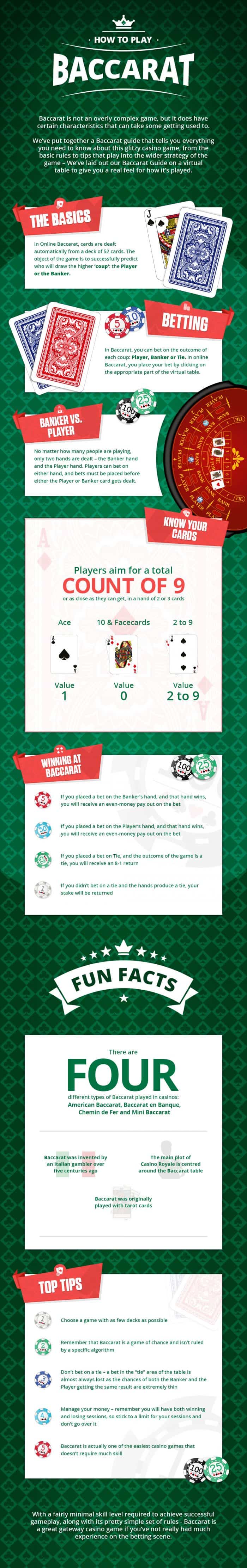 How To Play Baccarat Infographic