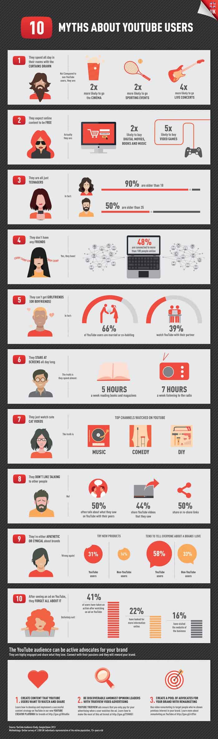 10 Myths about YouTube Users Infographic