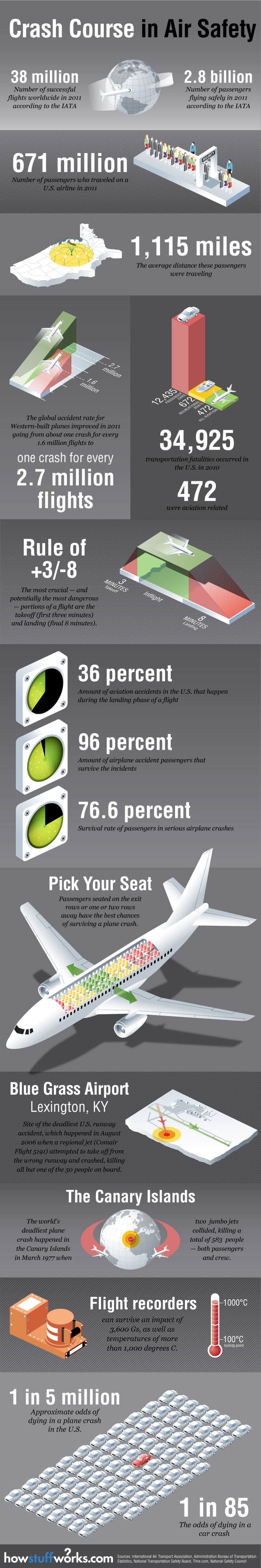 Crash Course in Airplane Safety Infographic