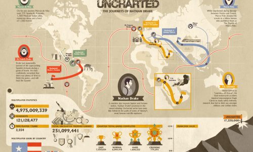 Uncharted Infographic