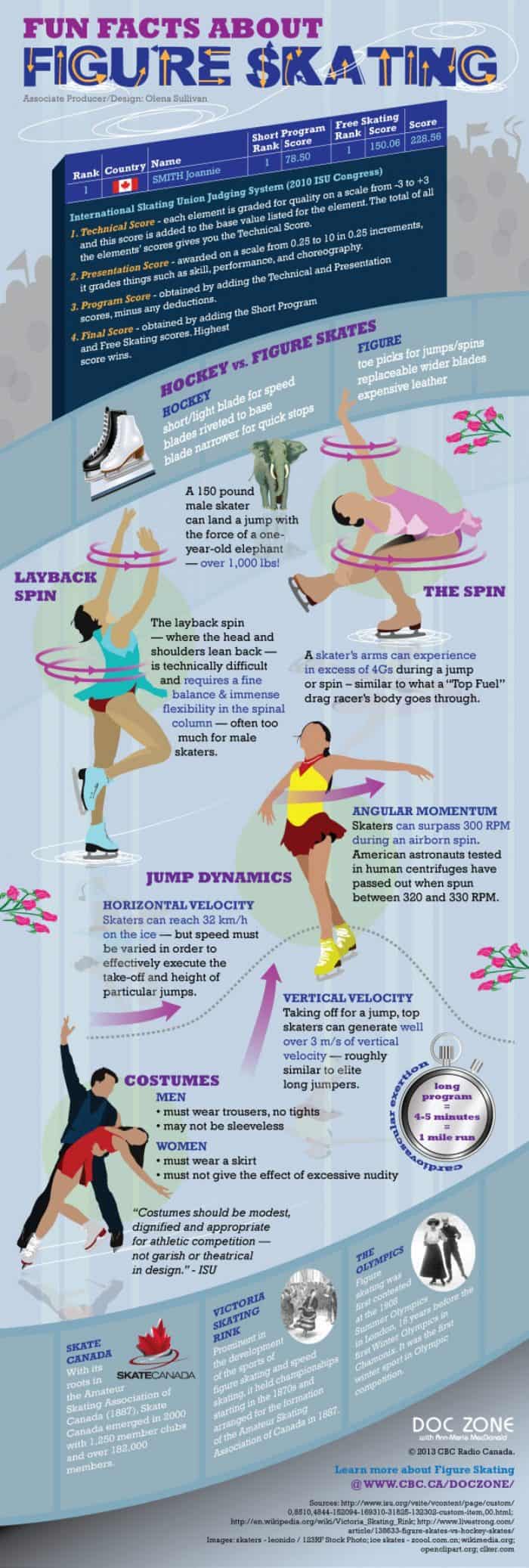 Fun facts about figure skating infographic
