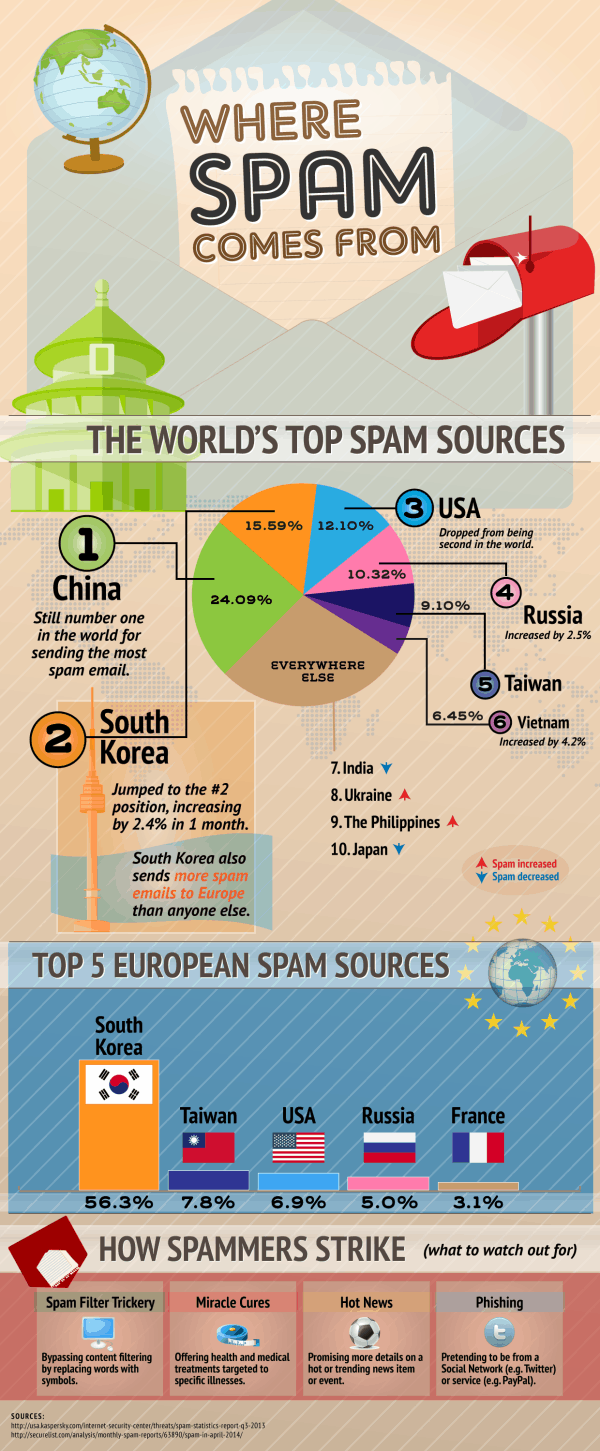 Where Does Spam Email Come From Infographic