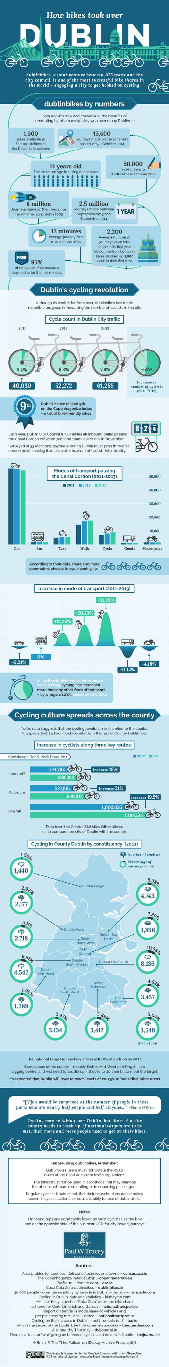 How Bikes Took Over Dublin Infographic