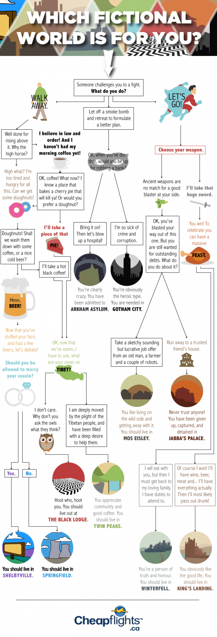 Which fictional world is for you infographic