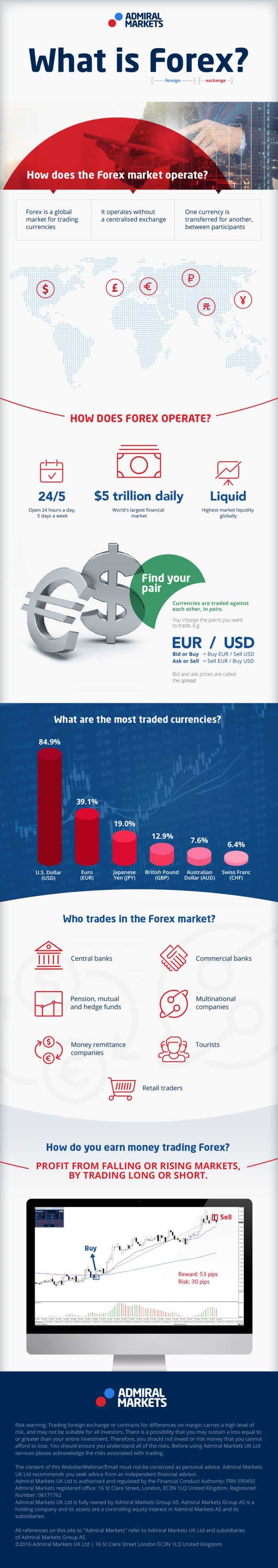 What is forex infographic