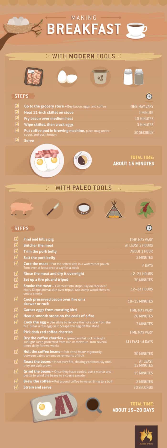 Making breakfast with modern tools infographic