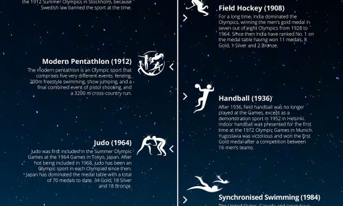 Olympic Events Through History Infographic