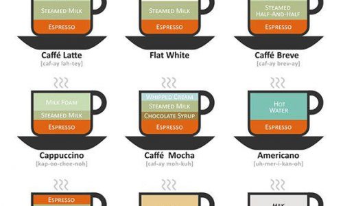 different types of complicated coffee drinks with ingredients