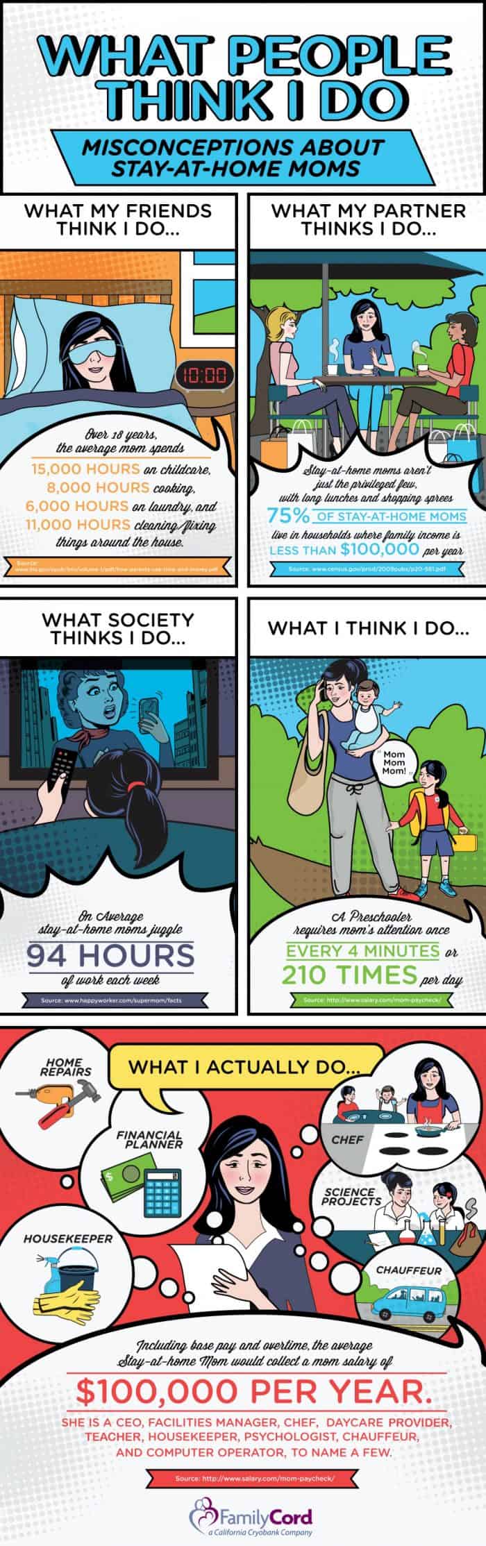 Misconceptions About Stay-At-Home Parents according to society infographic