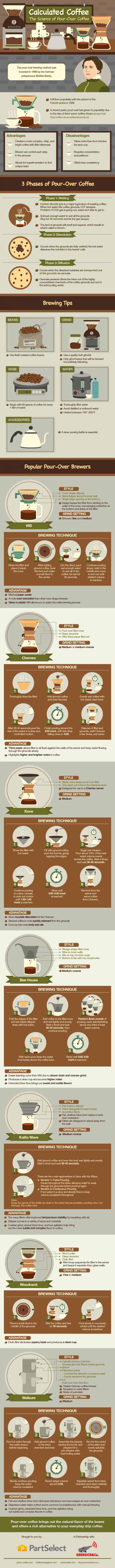 Learn more about the science behind pour-over coffee