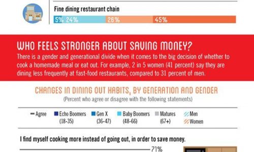 Cooking At Home Vs. Dining Out