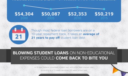 College Students Spend Their Student Loan