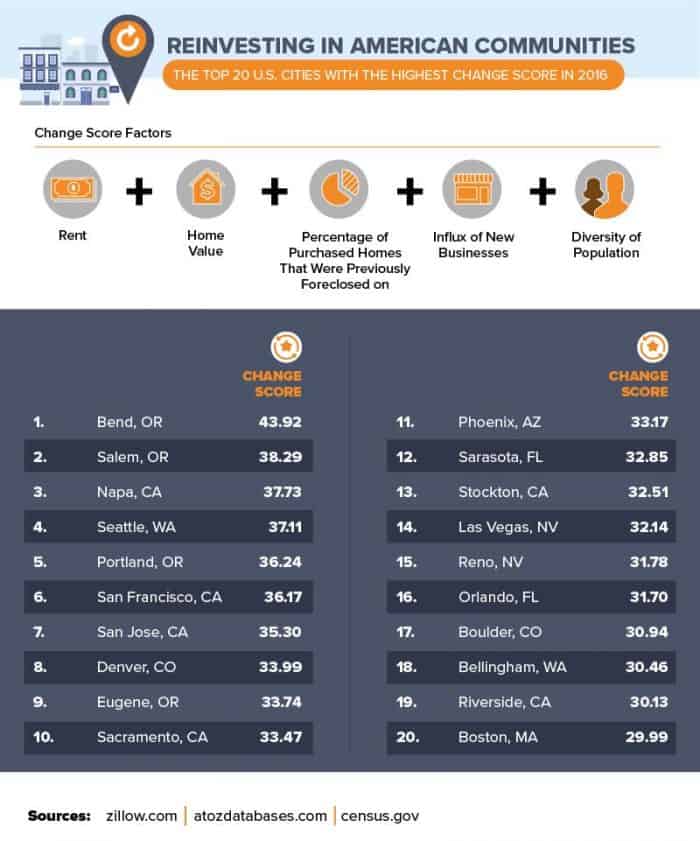 Top 20 fastest growing cities as of 2016.