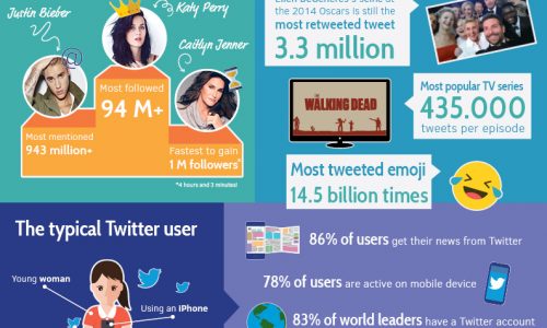 Infographic with 40 interesting stats about Twitter