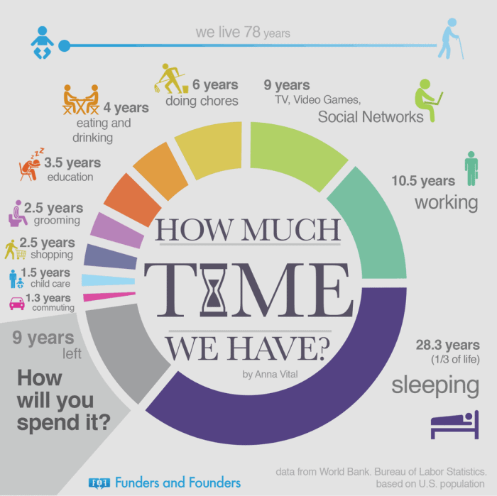 how we use time