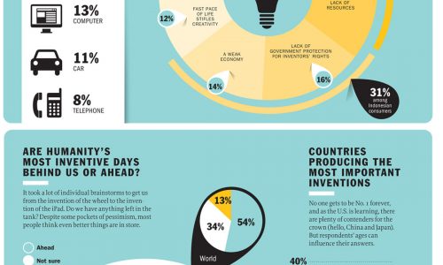 Results from a poll about the most important human inventions translated into infographic.