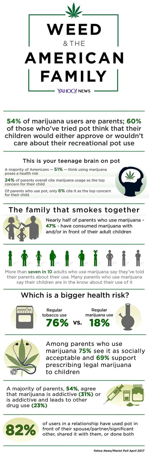 Infographic about American families and their thoughts on weed