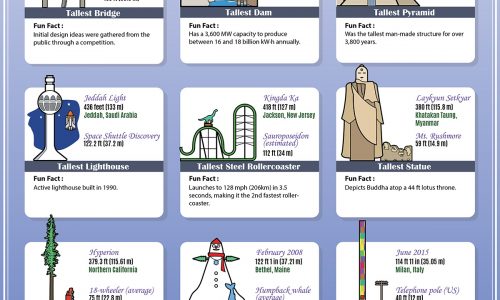 The 20 Tallest Things In The World