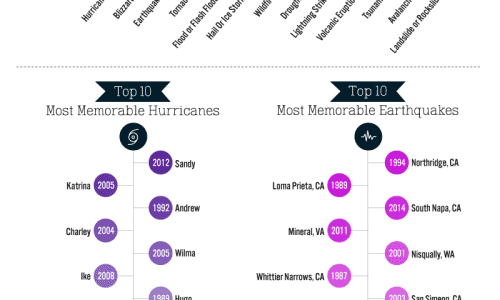 These Are The Extreme Weather Events That Terrify Americans Most