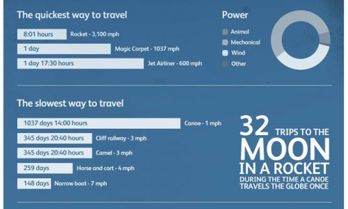 Around the world with 80 methods of transportation and the amount of time it would take