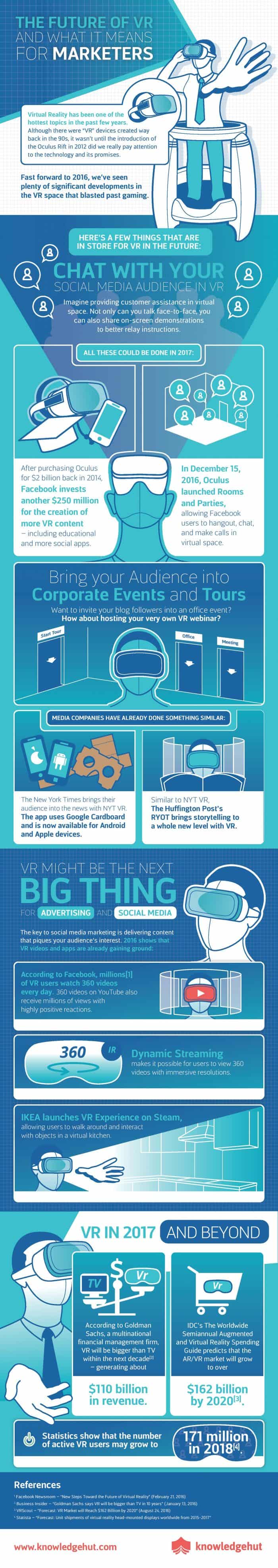 Infographic showing the probable future of VR and its possibilities.