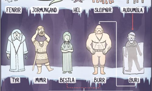 Infographic showing Norse god family tree in a funny and cartoony art style