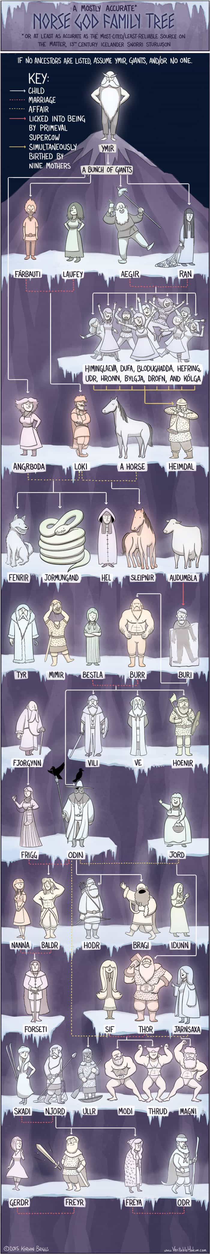 Infographic showing Norse god family tree in a funny and cartoony art style