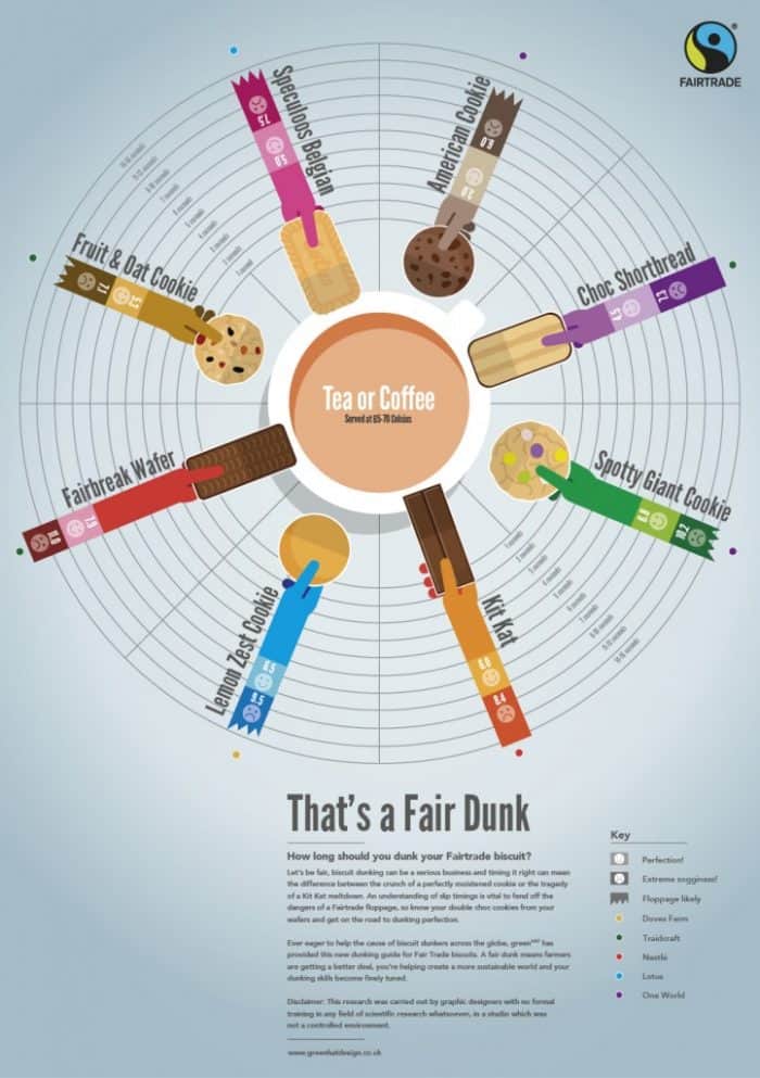 how long you should dunk your cookie or biscuits measured in seconds infographic
