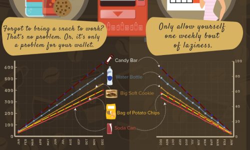 Infographic about average yearly spending on coffee and other snacks
