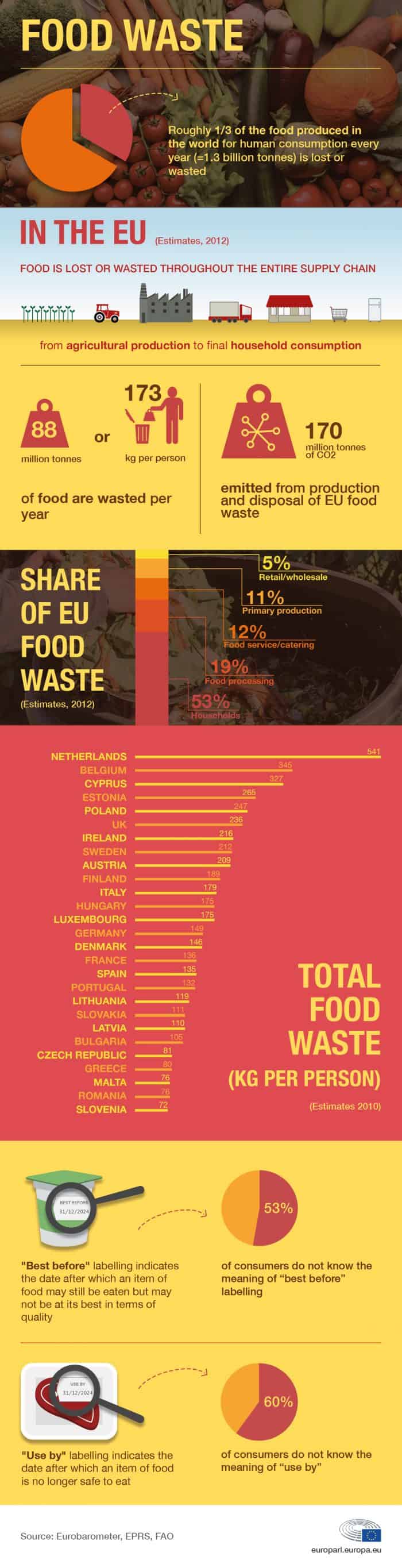 Infographic showing the results of research done on the food waste in the EU