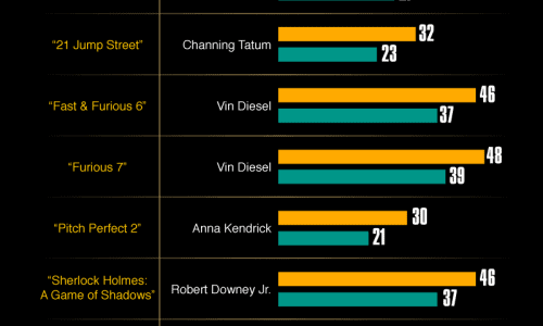 These Actors Can Get Away With Playing Much Younger Characters