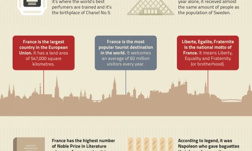 Infographic shwoing some interesting facts about France