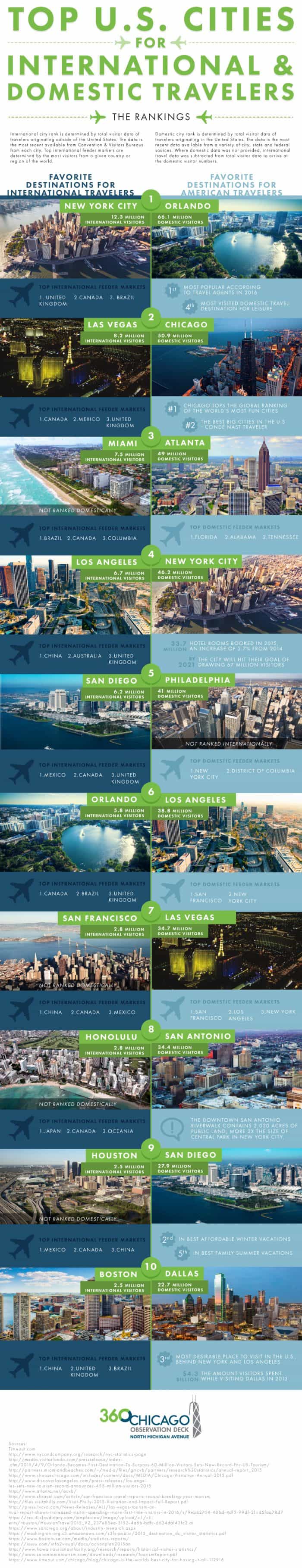 favorite destinations in the US for intl and domestic travelers infographic