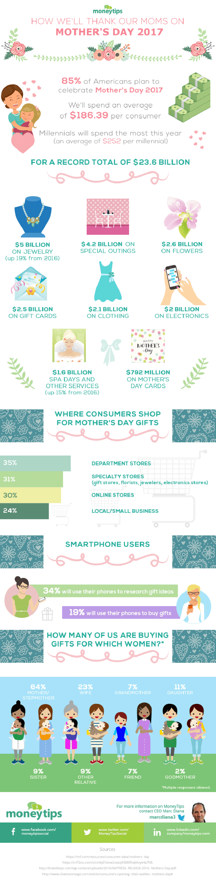 How Much We Spend On Our Moms On Mother's Day