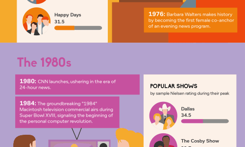 The Evolution of Television From The 1940s Until Today