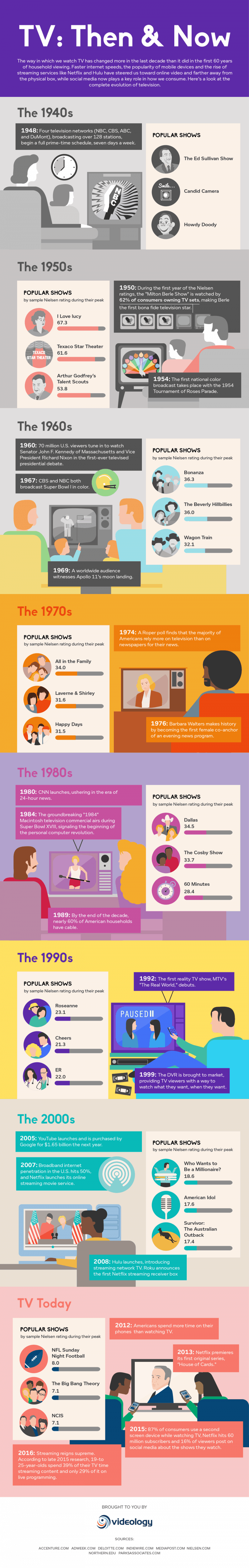 The Evolution of Television From The 1940s Until Today