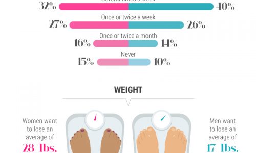 Comparing Body Image Goals Between Men And Women