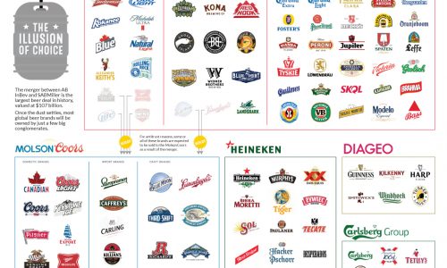 These Five Companies Control The Beer Industry