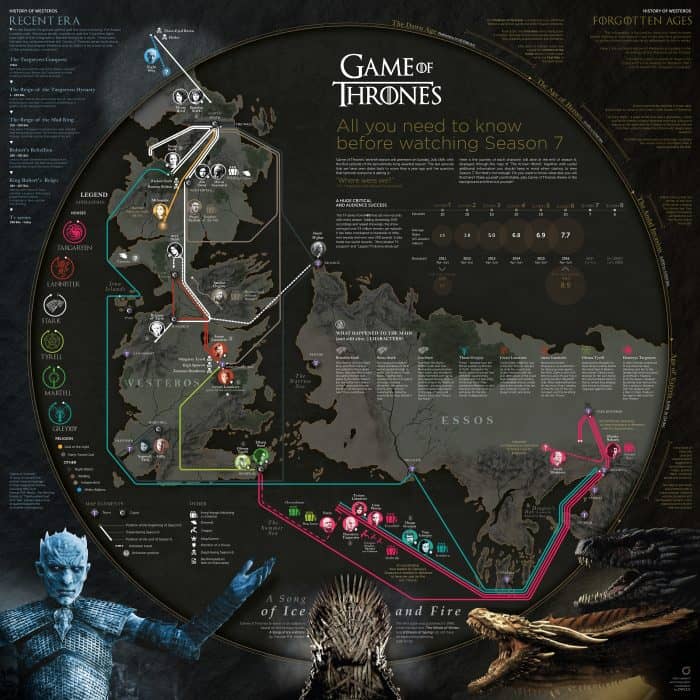 Infographic showing timeline of events that took place before season seven of Game of Thrones.