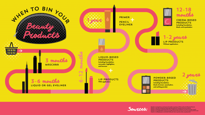 timeline infographic on when to throw your makeup away