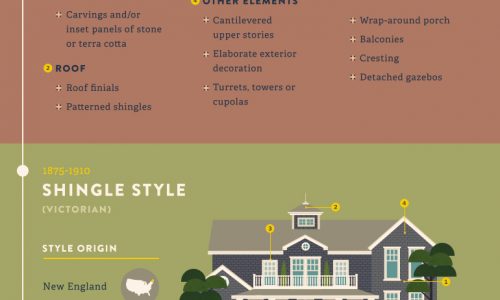 Infographic showing the most iconic home designs throughout history.