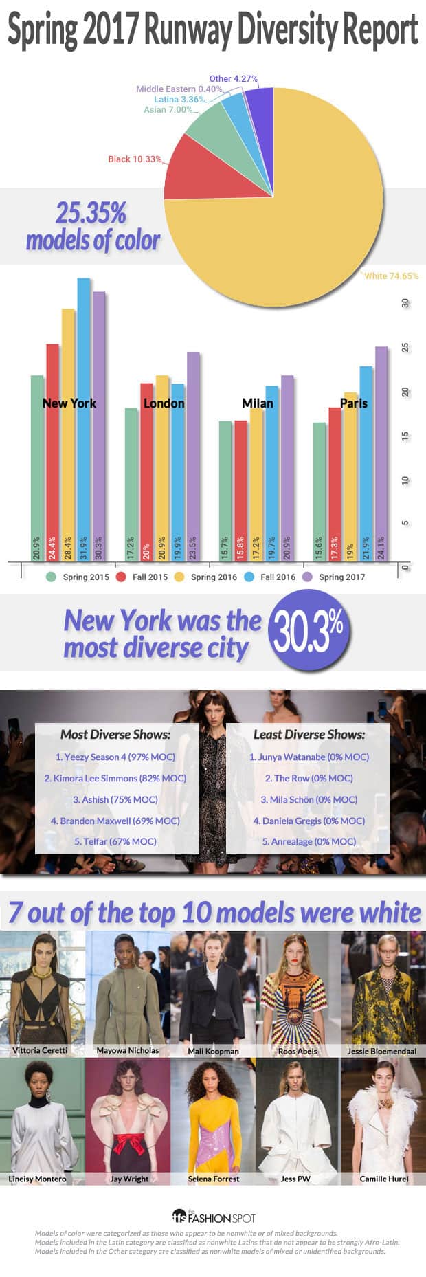 Model diversity report in the Spring 2017 Fashion Week