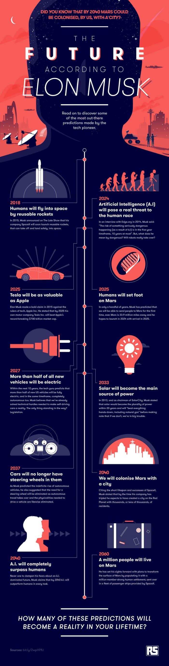 The Future of Technology According to Elon Musk