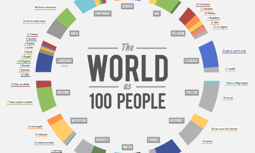 the world represented as 100 people