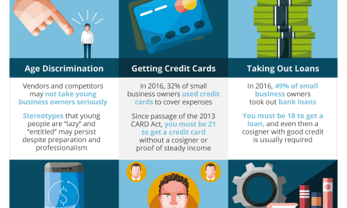 Infographic with stats about entrepreneurship problems and how younger generations deal with these problems.