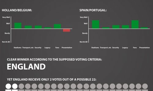 infographic details the process behind choosing a host country for the World Cup