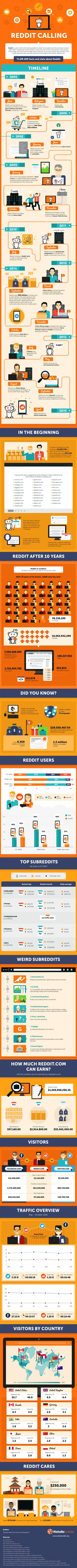Infographic with 109 stats and facts about the fan-favorite discussion board Reddit.
